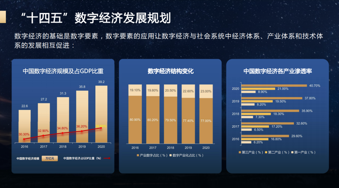 十四五规划