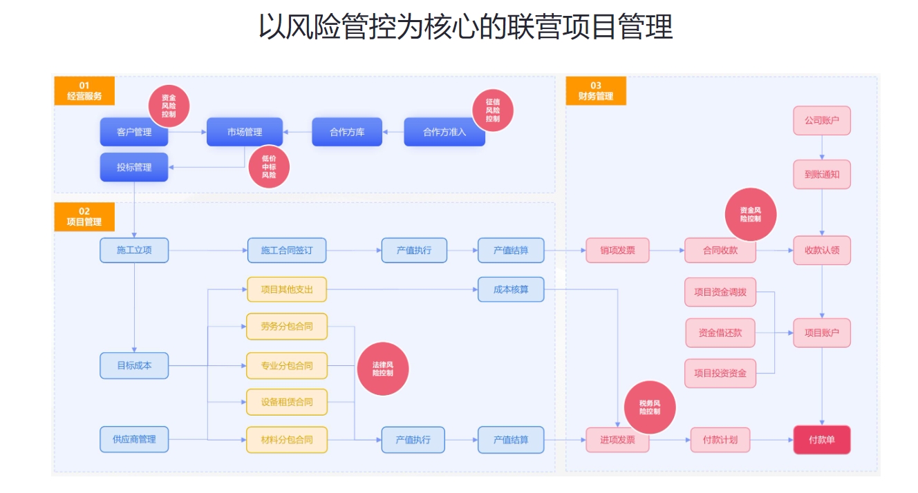 装企联营管理系统架构