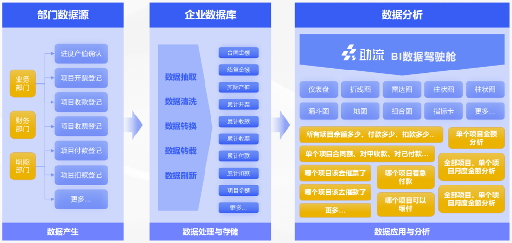 助流BI数字驾驶舱