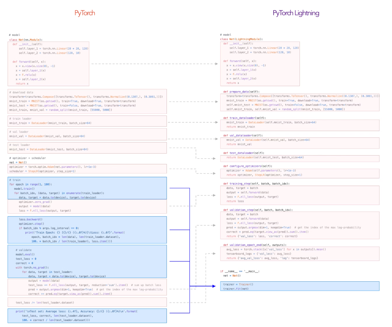 PyTorch Lightning