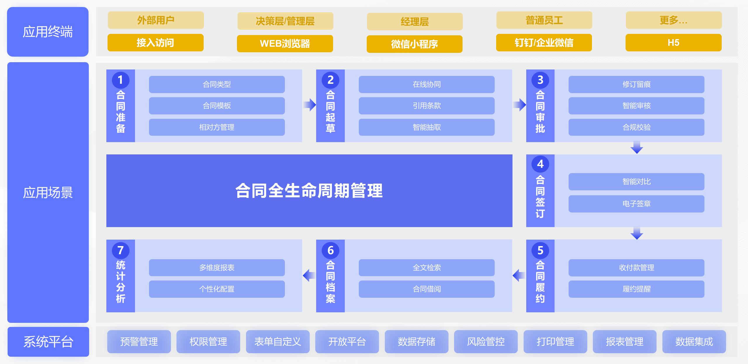 工程项目合同全生命周期管理