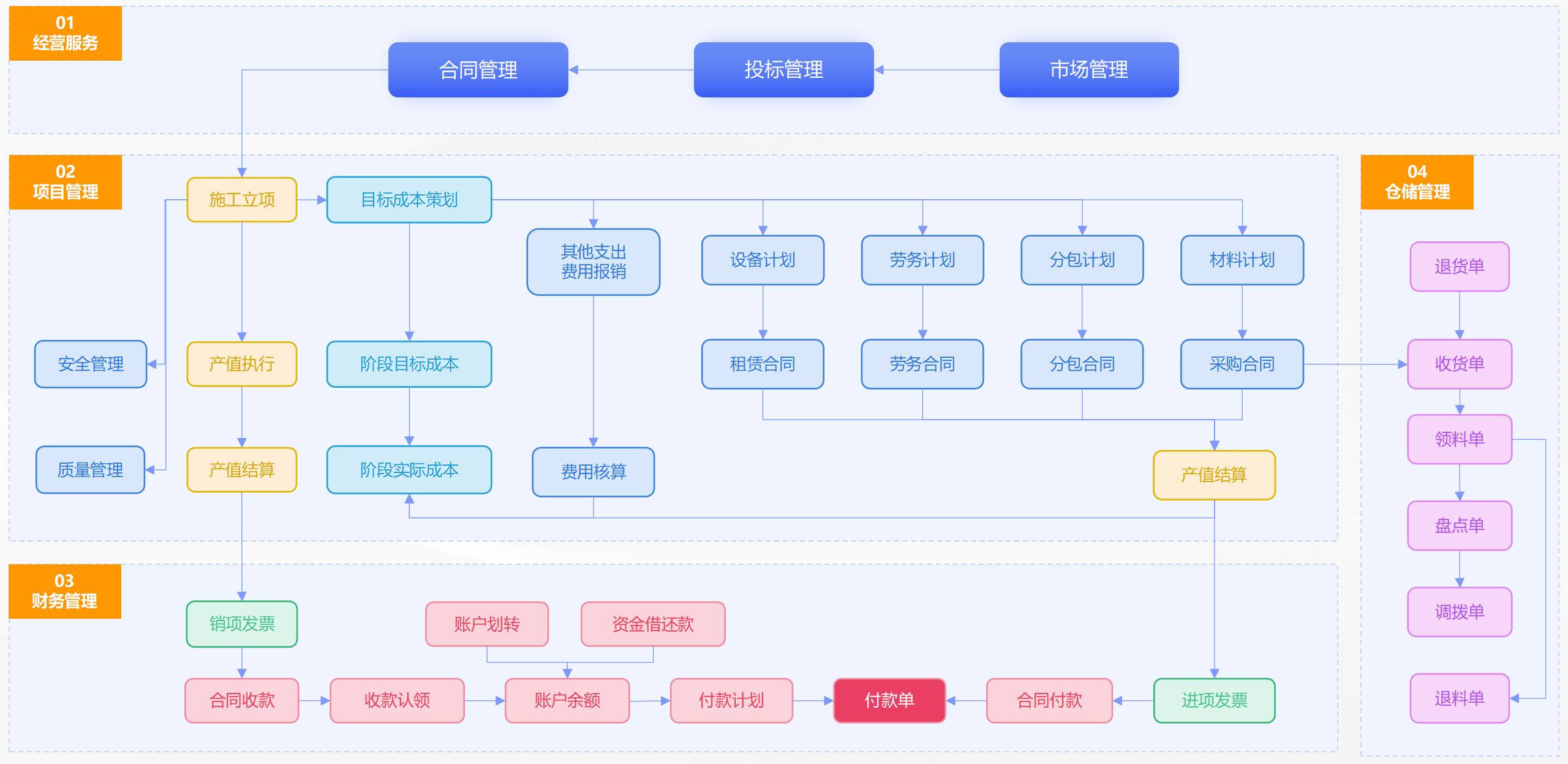 助流自营工程项目管理功能应用